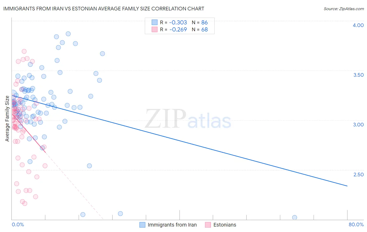 Immigrants from Iran vs Estonian Average Family Size
