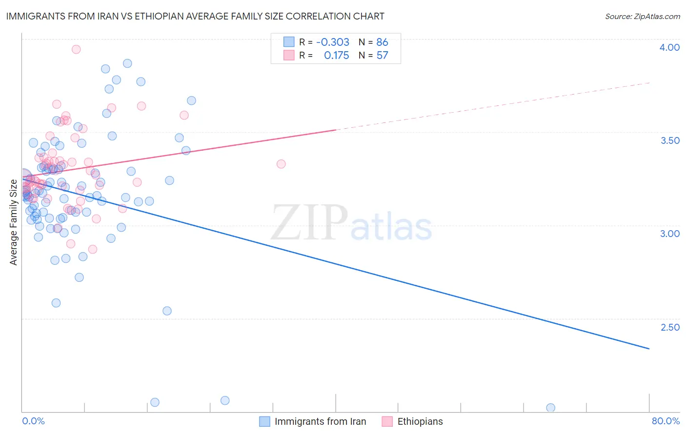 Immigrants from Iran vs Ethiopian Average Family Size