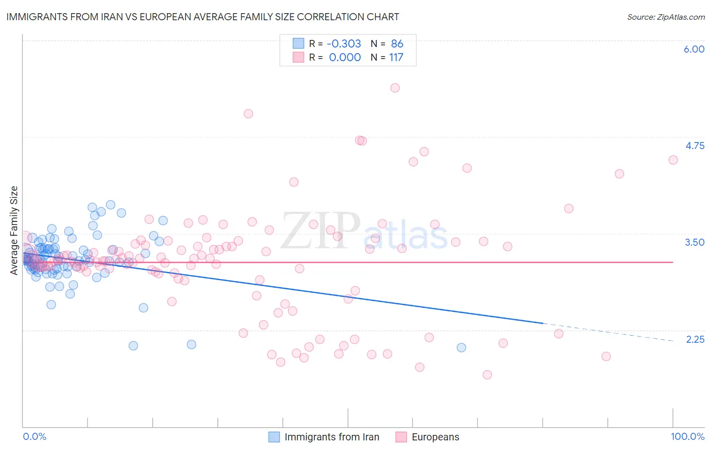 Immigrants from Iran vs European Average Family Size