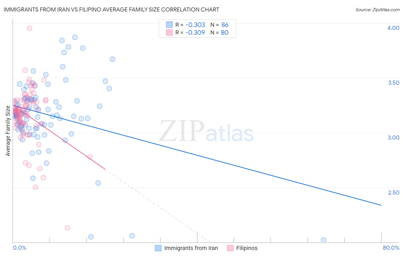 Immigrants from Iran vs Filipino Average Family Size