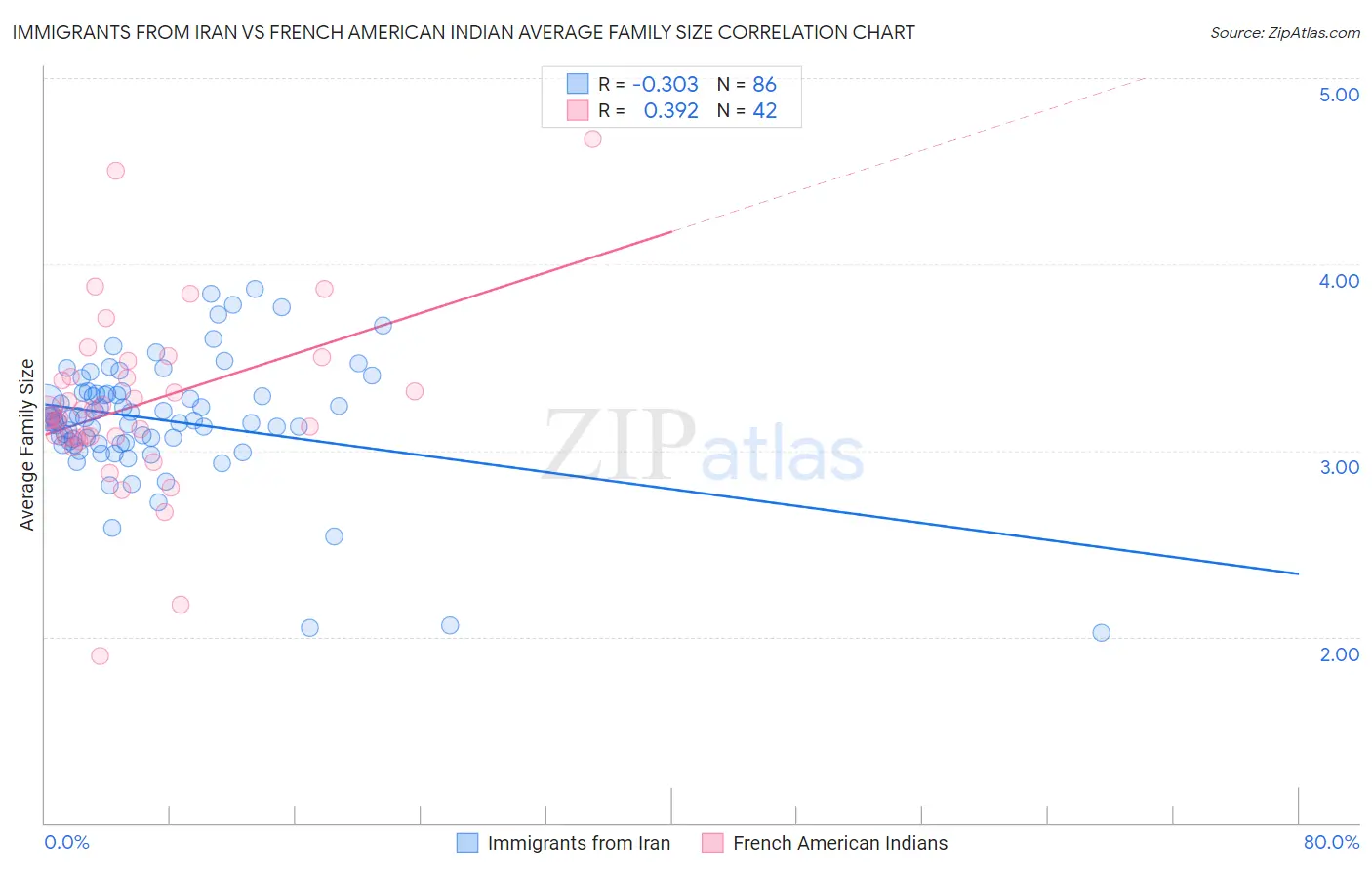 Immigrants from Iran vs French American Indian Average Family Size