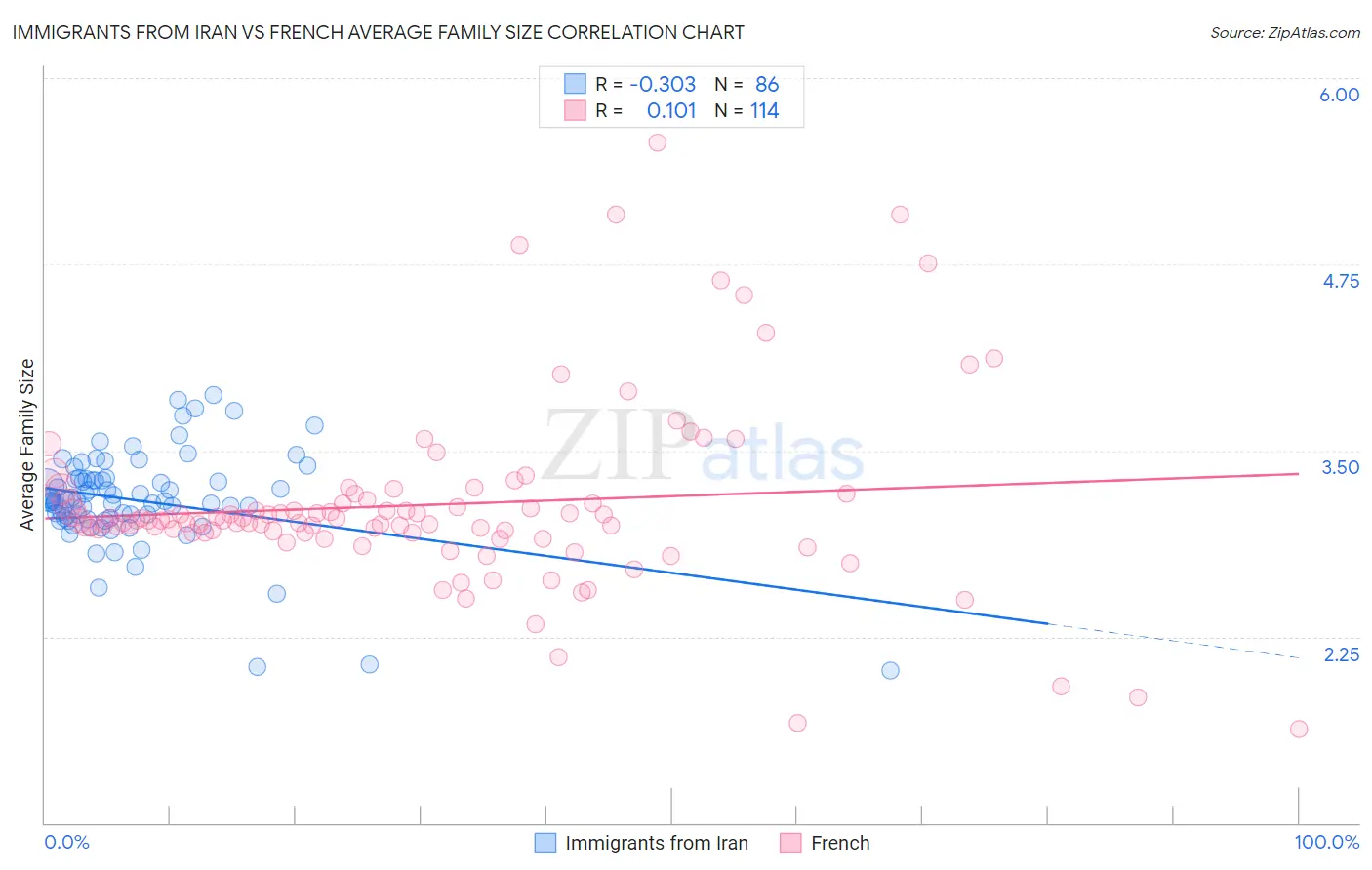 Immigrants from Iran vs French Average Family Size