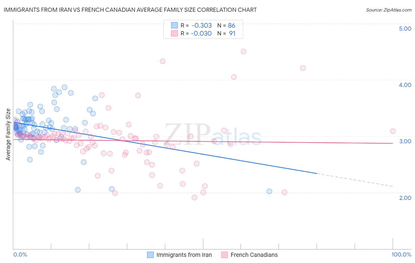 Immigrants from Iran vs French Canadian Average Family Size