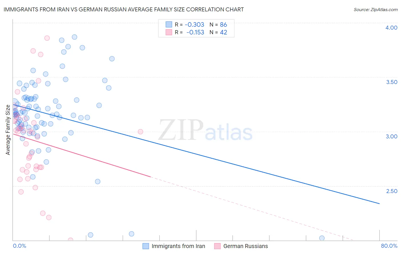Immigrants from Iran vs German Russian Average Family Size
