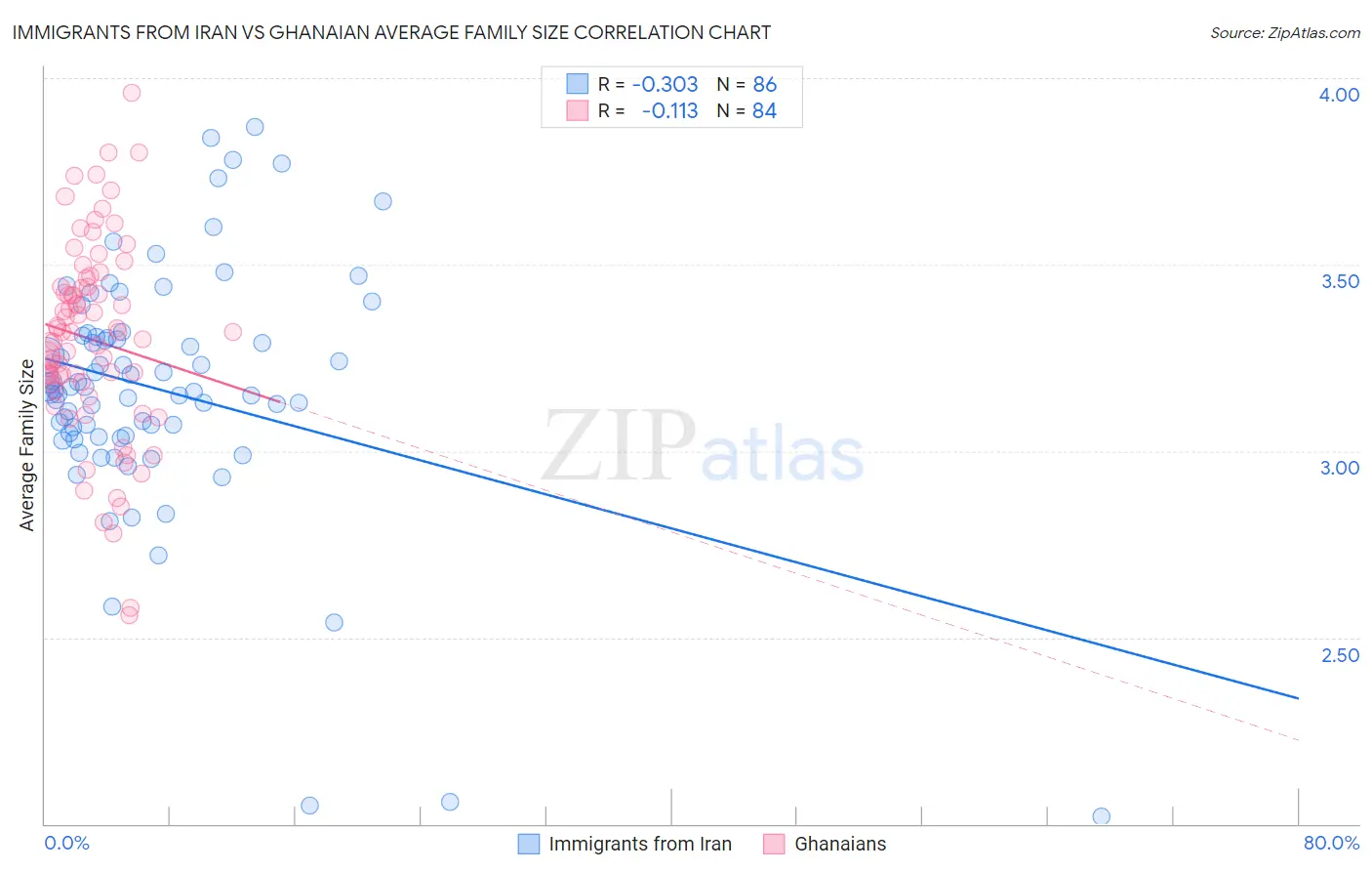 Immigrants from Iran vs Ghanaian Average Family Size