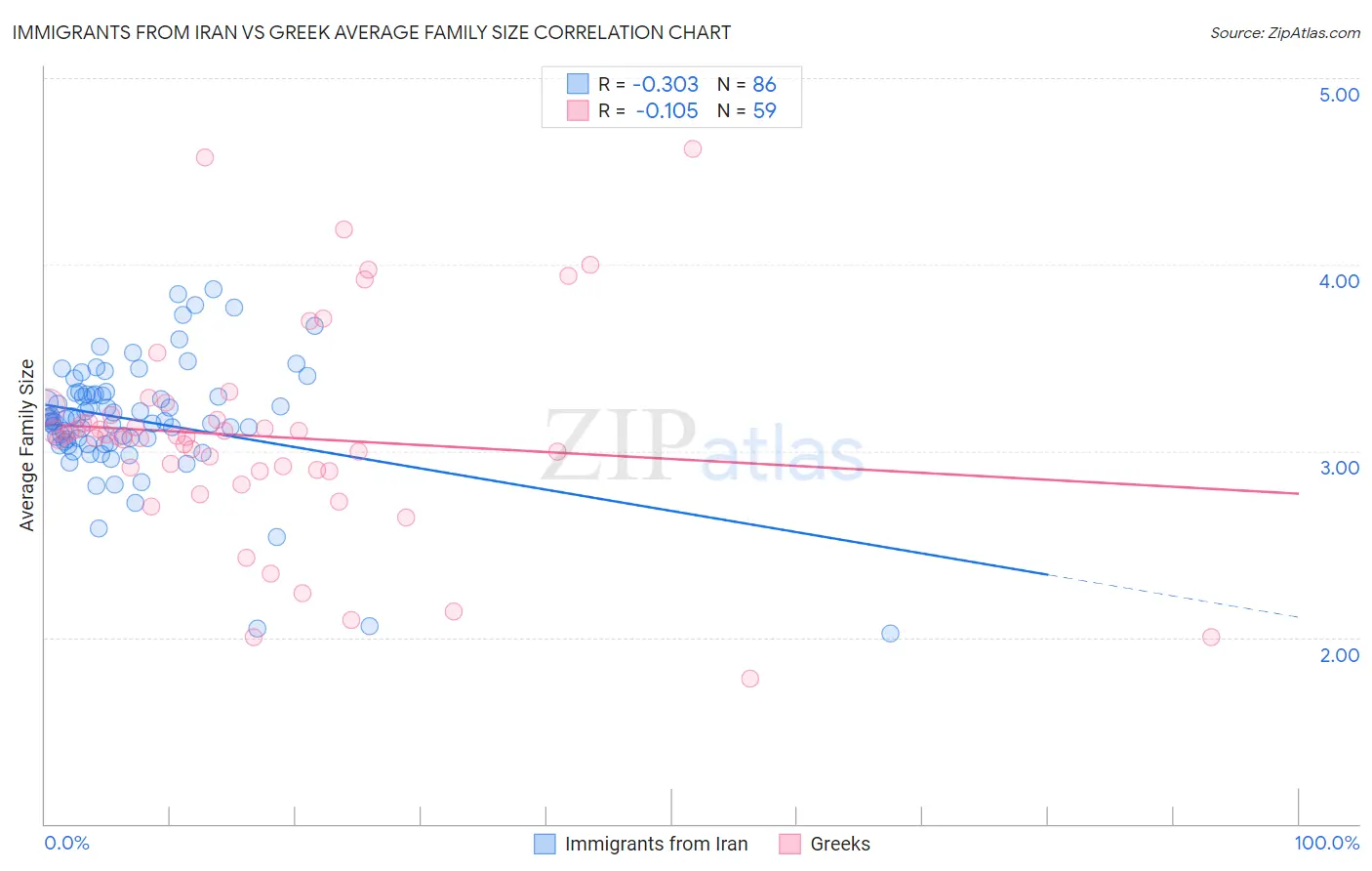 Immigrants from Iran vs Greek Average Family Size