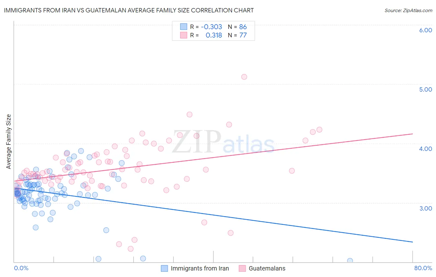 Immigrants from Iran vs Guatemalan Average Family Size