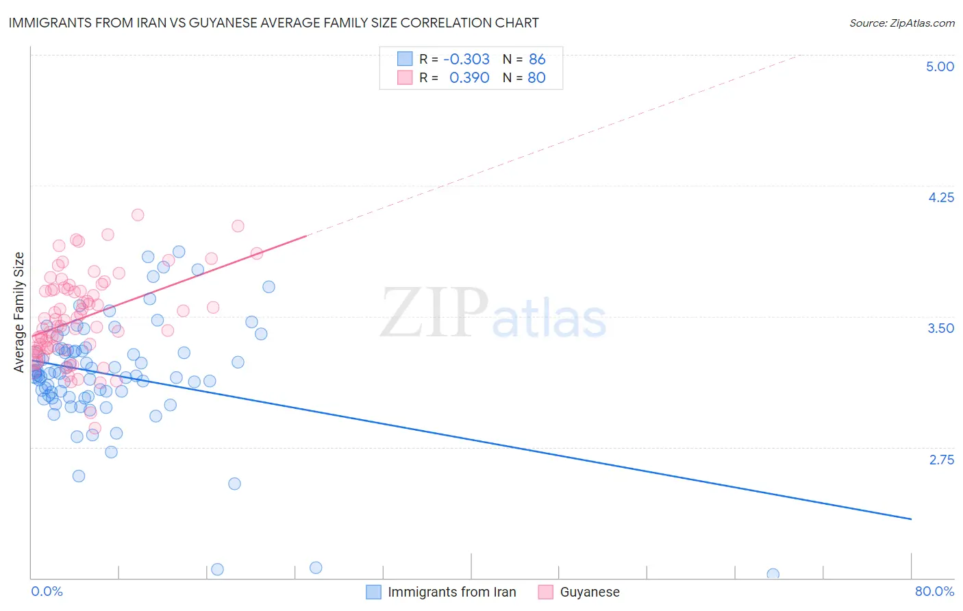 Immigrants from Iran vs Guyanese Average Family Size