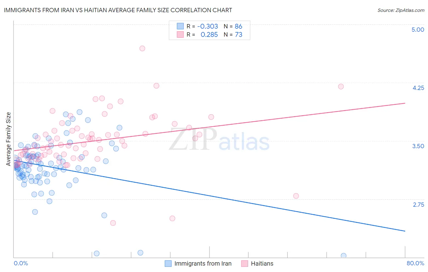 Immigrants from Iran vs Haitian Average Family Size