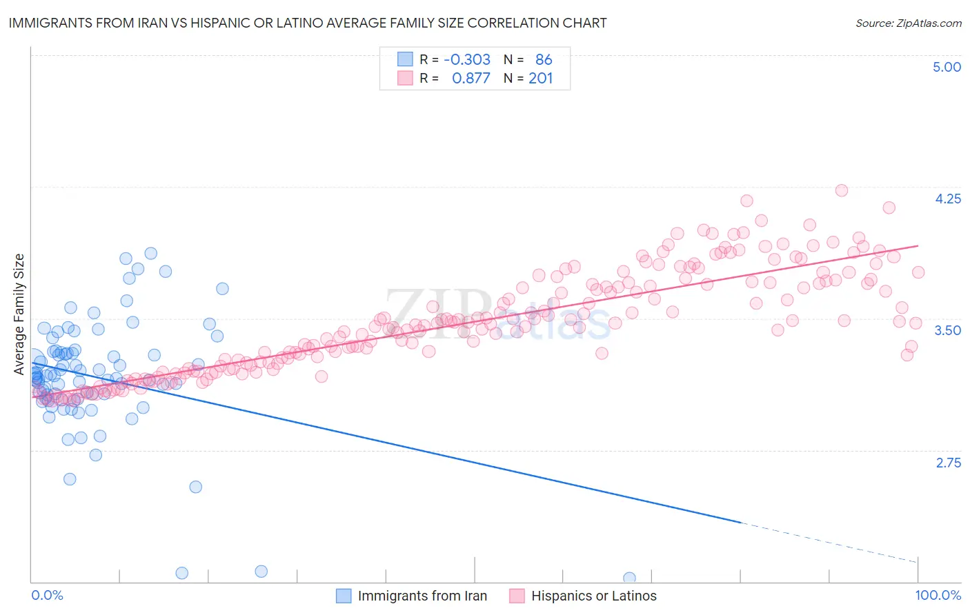 Immigrants from Iran vs Hispanic or Latino Average Family Size