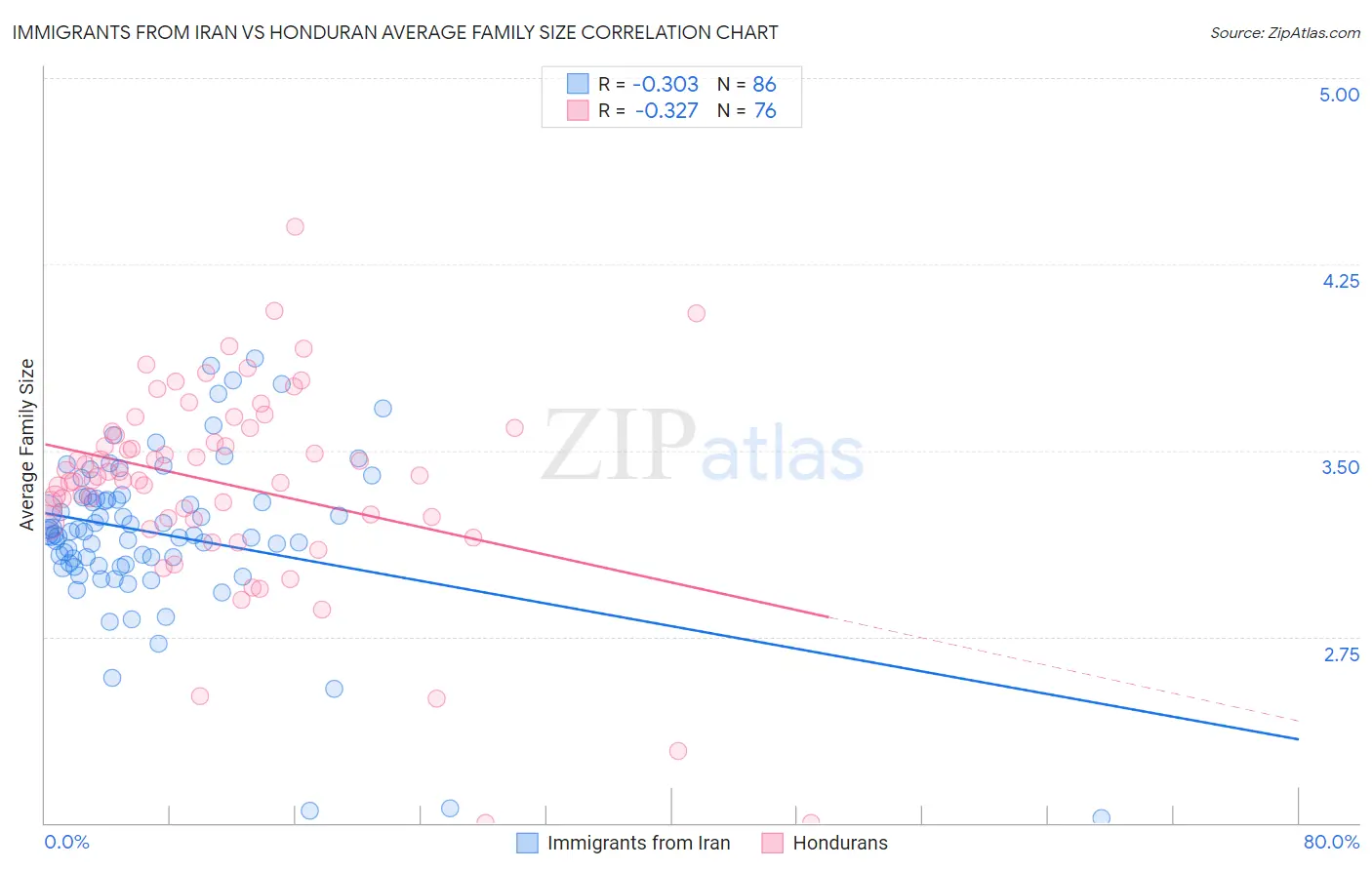 Immigrants from Iran vs Honduran Average Family Size