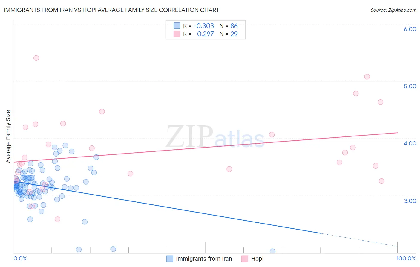 Immigrants from Iran vs Hopi Average Family Size