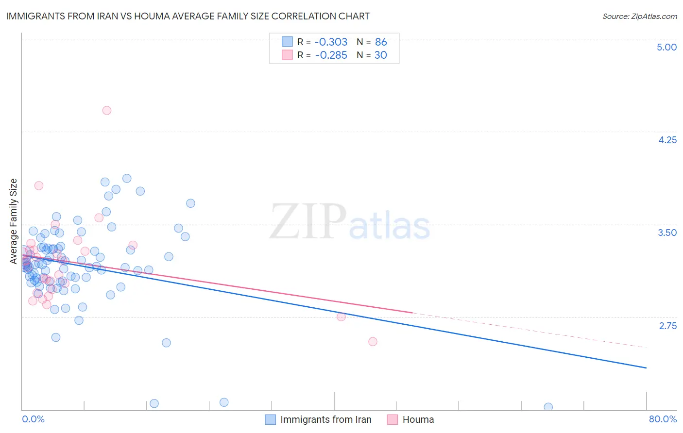 Immigrants from Iran vs Houma Average Family Size