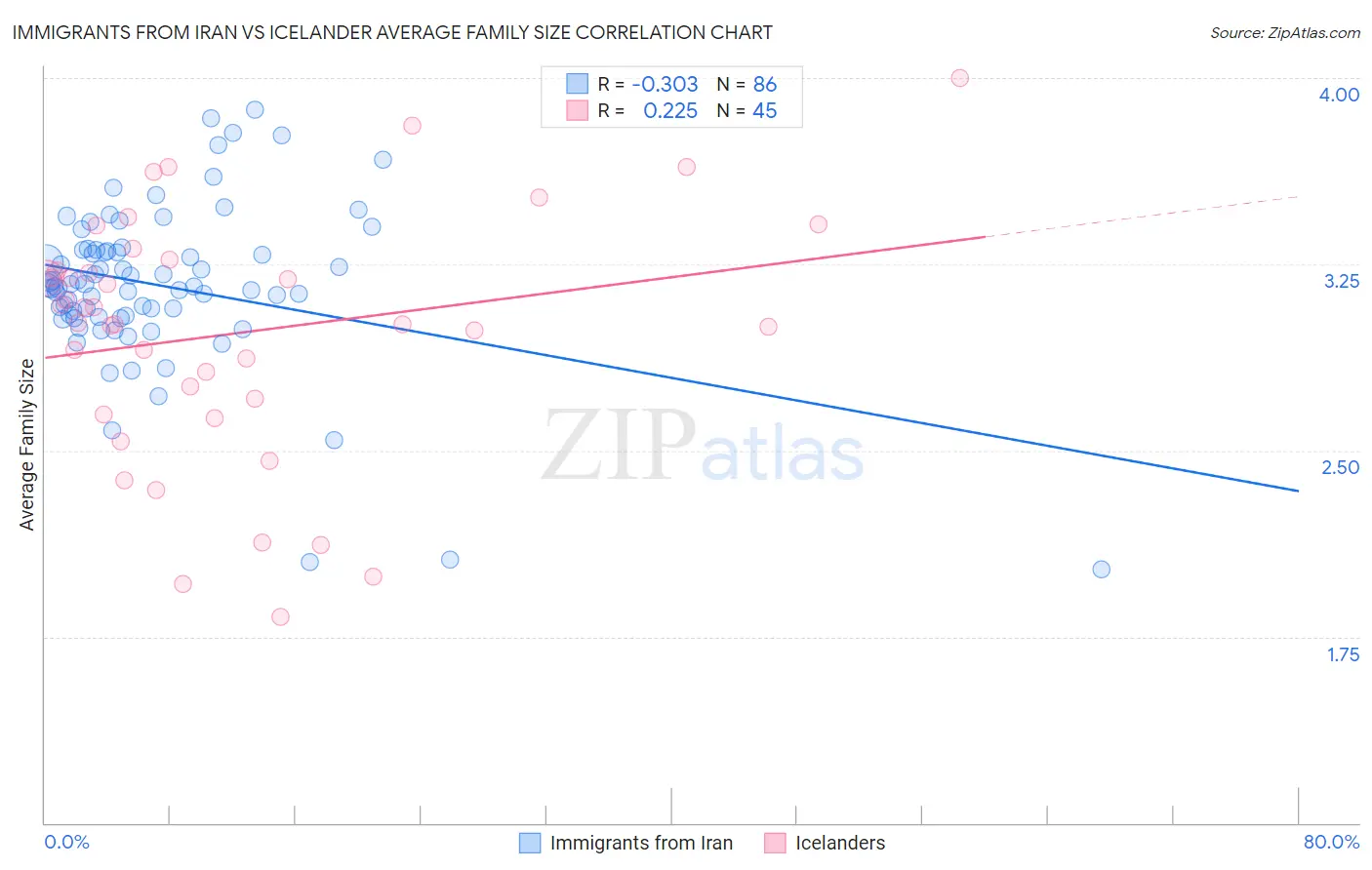 Immigrants from Iran vs Icelander Average Family Size
