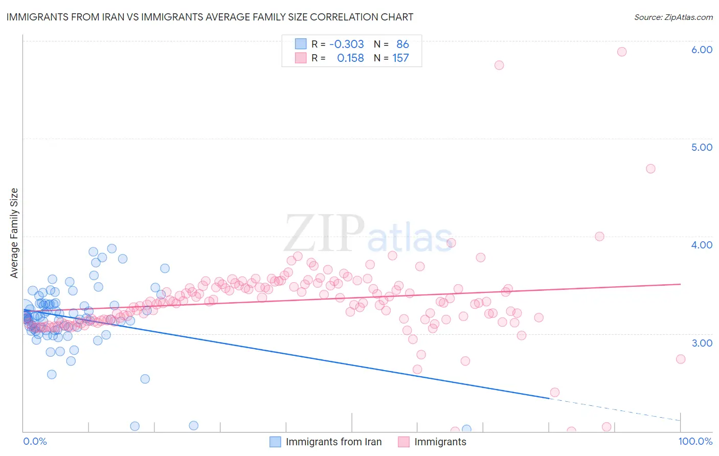 Immigrants from Iran vs Immigrants Average Family Size