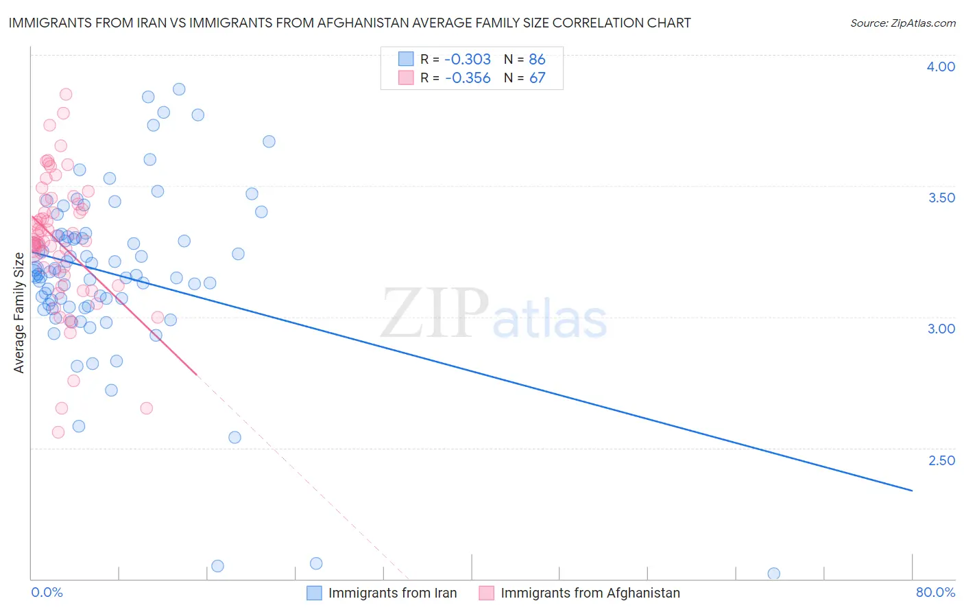 Immigrants from Iran vs Immigrants from Afghanistan Average Family Size