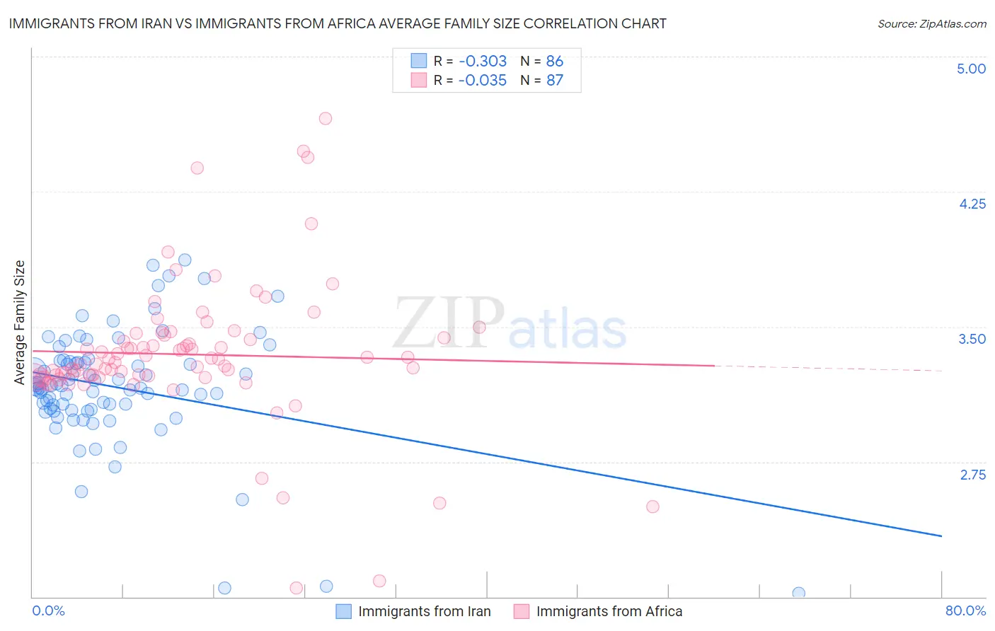 Immigrants from Iran vs Immigrants from Africa Average Family Size