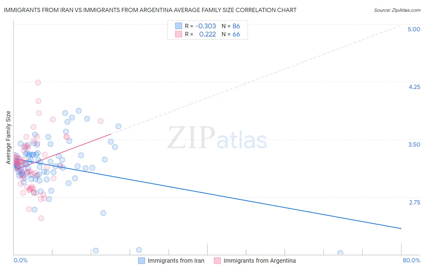 Immigrants from Iran vs Immigrants from Argentina Average Family Size