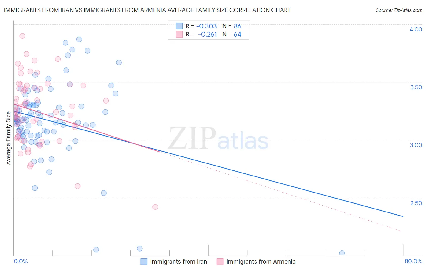 Immigrants from Iran vs Immigrants from Armenia Average Family Size