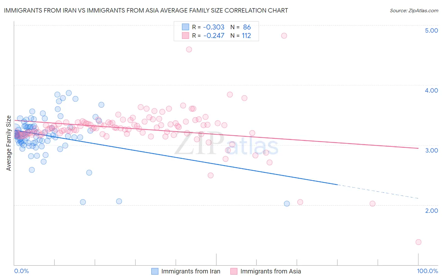 Immigrants from Iran vs Immigrants from Asia Average Family Size