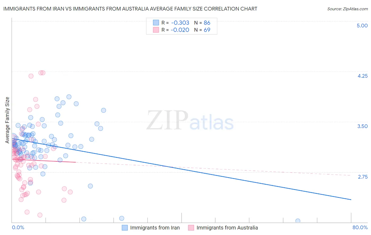 Immigrants from Iran vs Immigrants from Australia Average Family Size