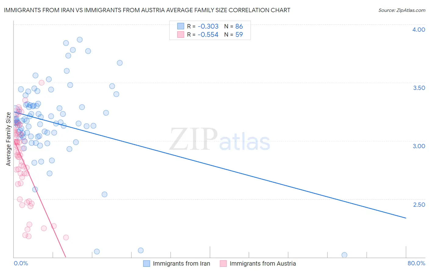 Immigrants from Iran vs Immigrants from Austria Average Family Size