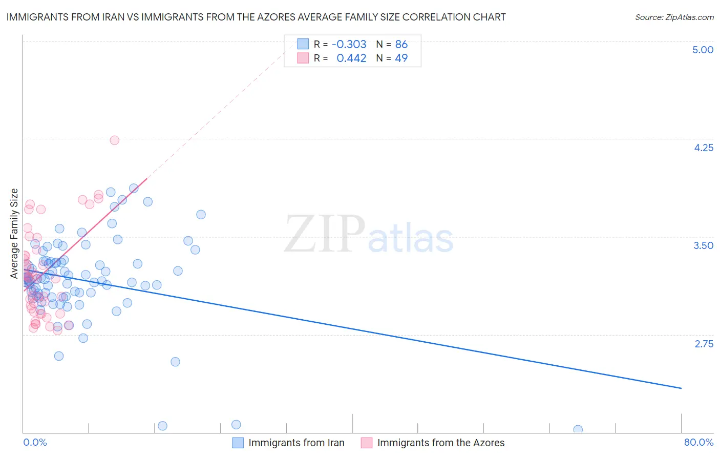 Immigrants from Iran vs Immigrants from the Azores Average Family Size