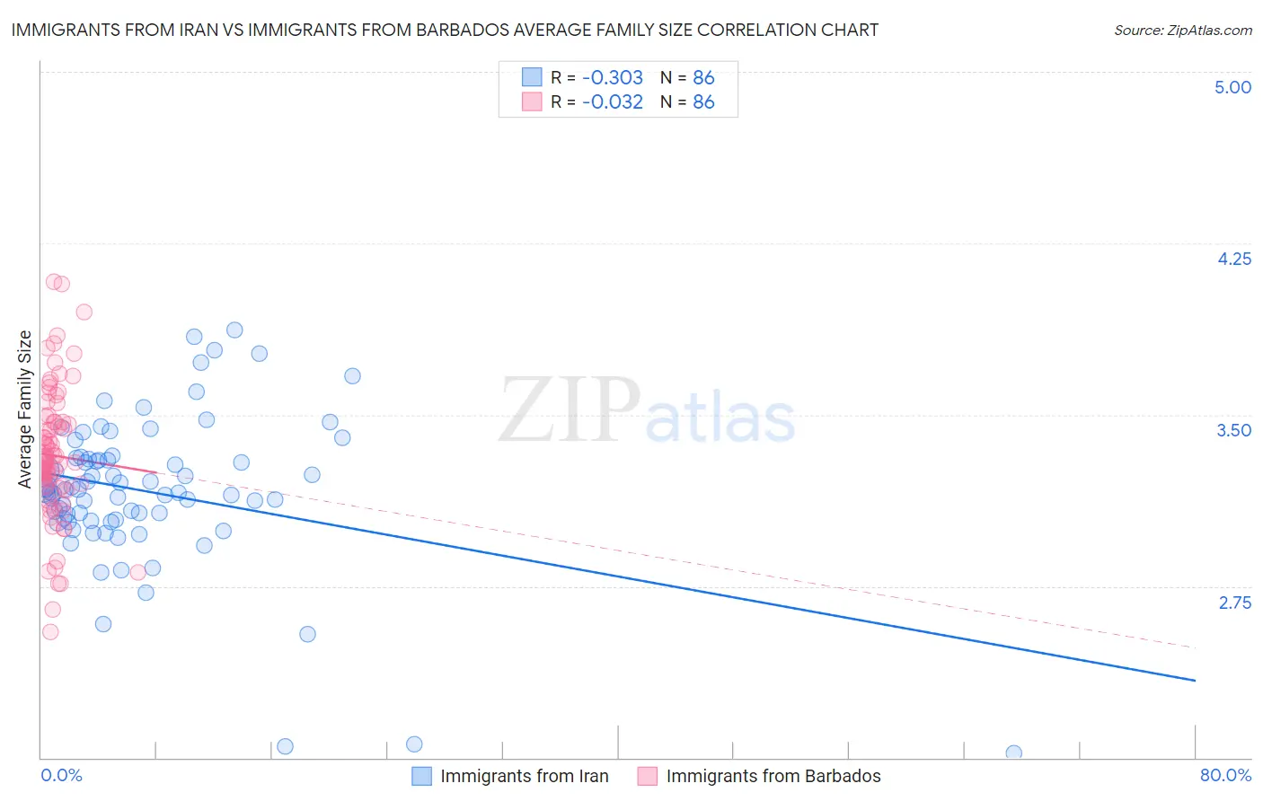 Immigrants from Iran vs Immigrants from Barbados Average Family Size