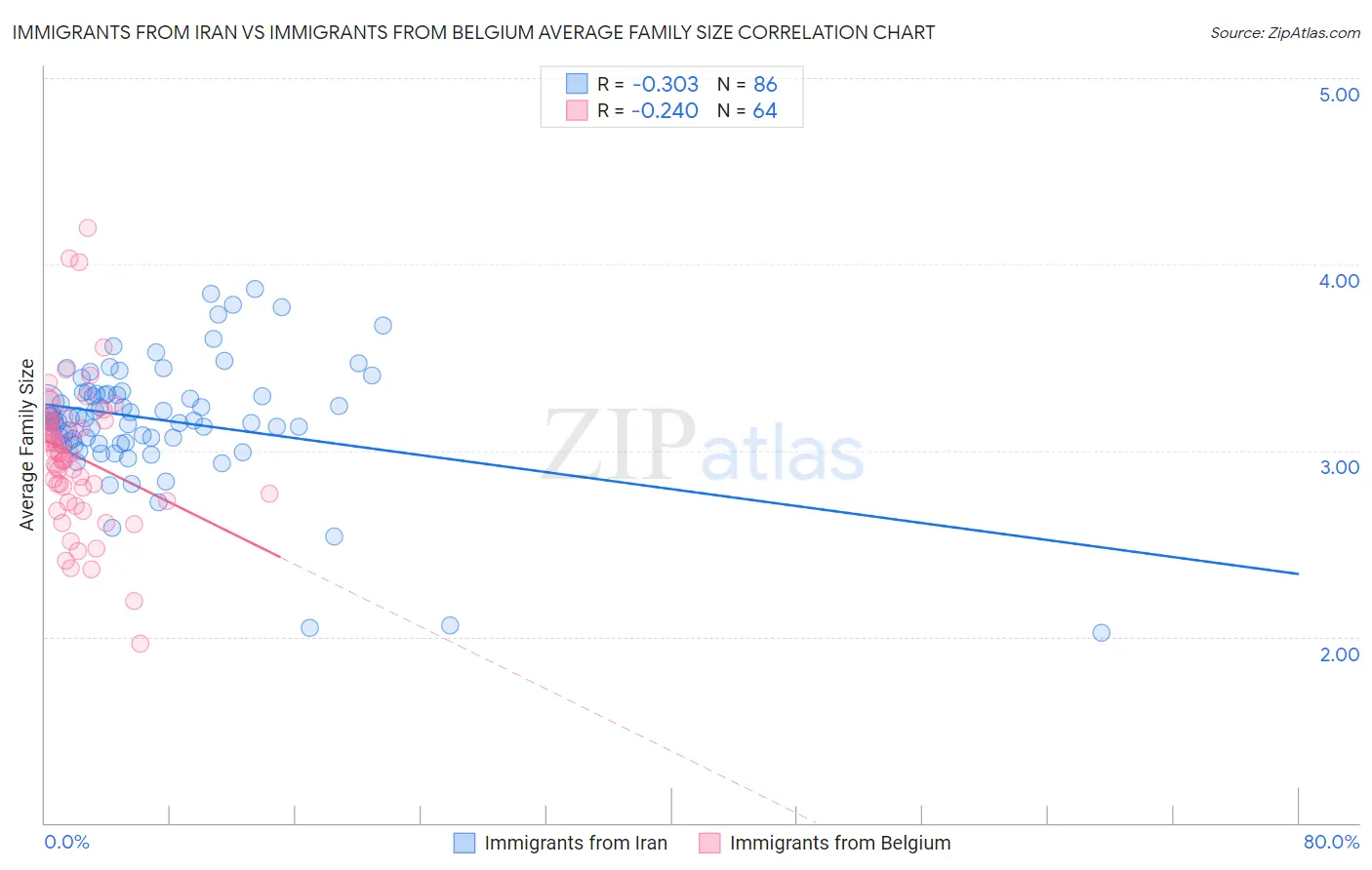 Immigrants from Iran vs Immigrants from Belgium Average Family Size