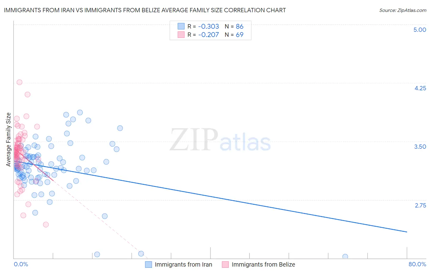 Immigrants from Iran vs Immigrants from Belize Average Family Size