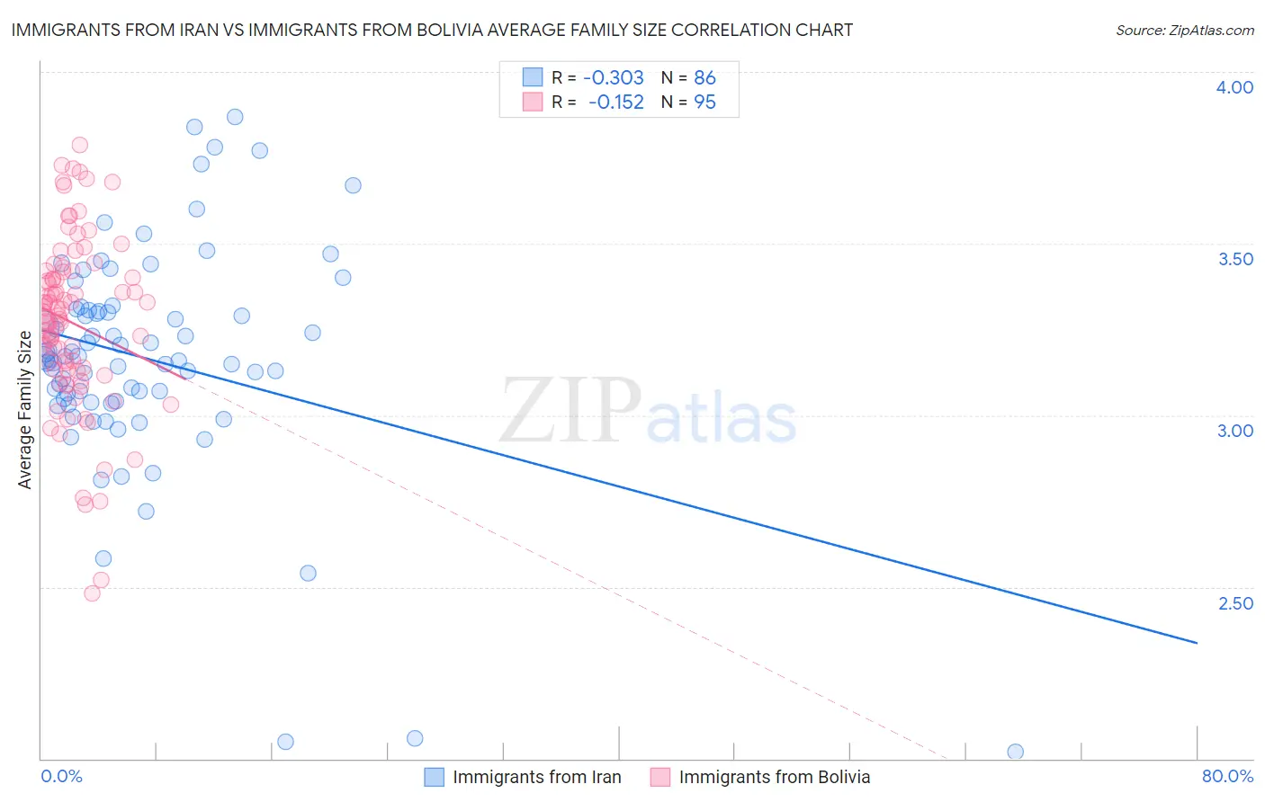 Immigrants from Iran vs Immigrants from Bolivia Average Family Size