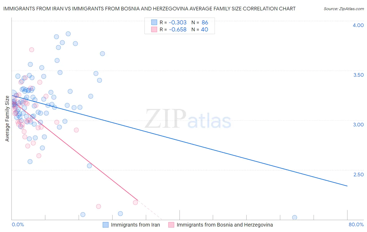 Immigrants from Iran vs Immigrants from Bosnia and Herzegovina Average Family Size