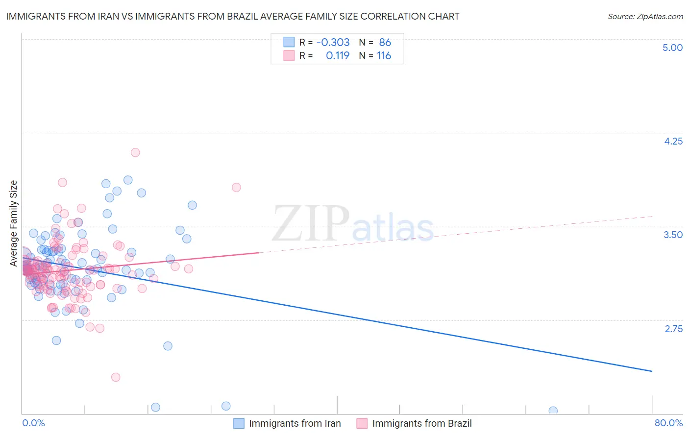 Immigrants from Iran vs Immigrants from Brazil Average Family Size