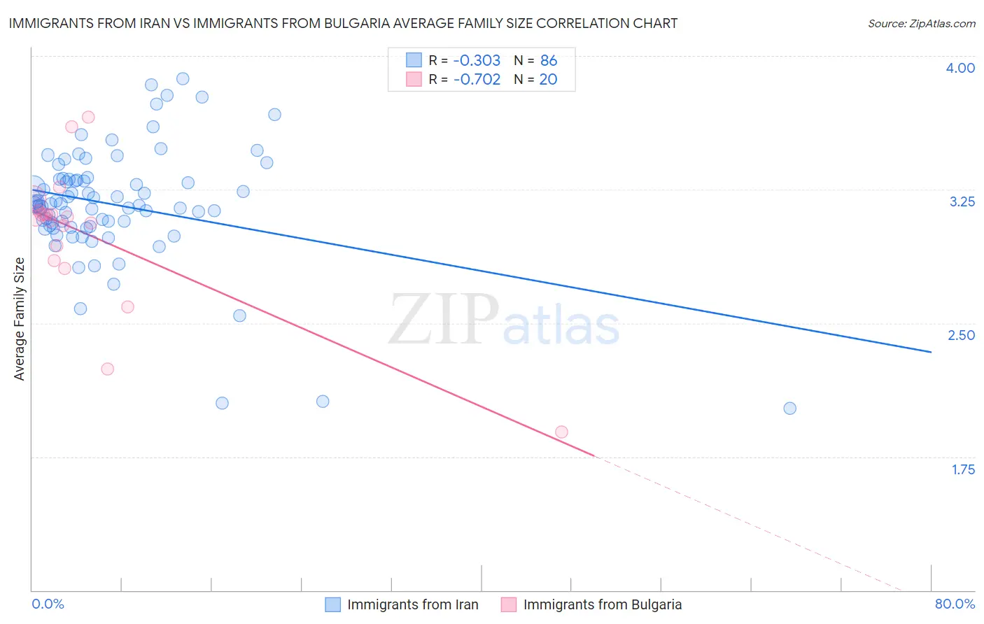 Immigrants from Iran vs Immigrants from Bulgaria Average Family Size