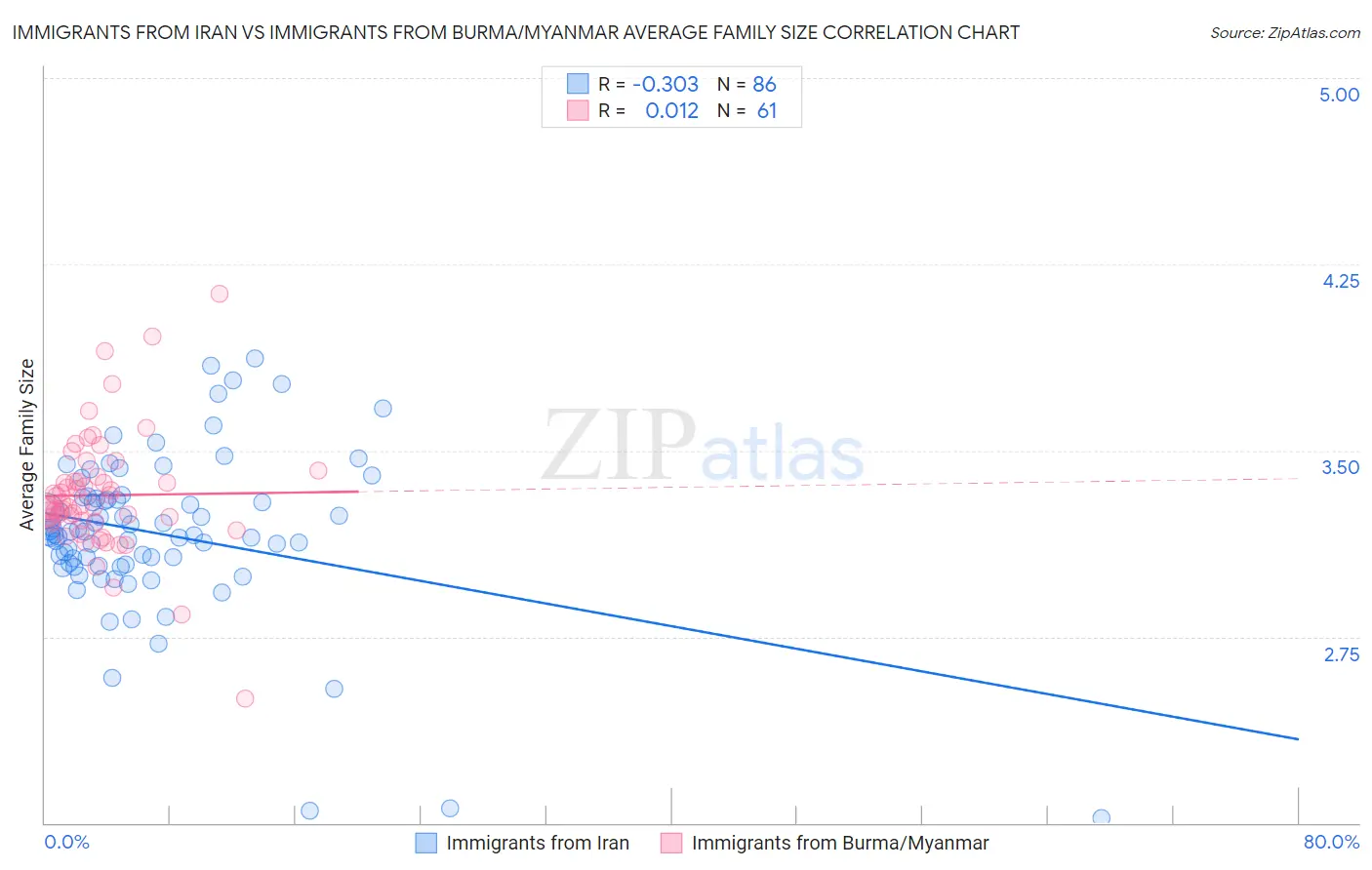 Immigrants from Iran vs Immigrants from Burma/Myanmar Average Family Size