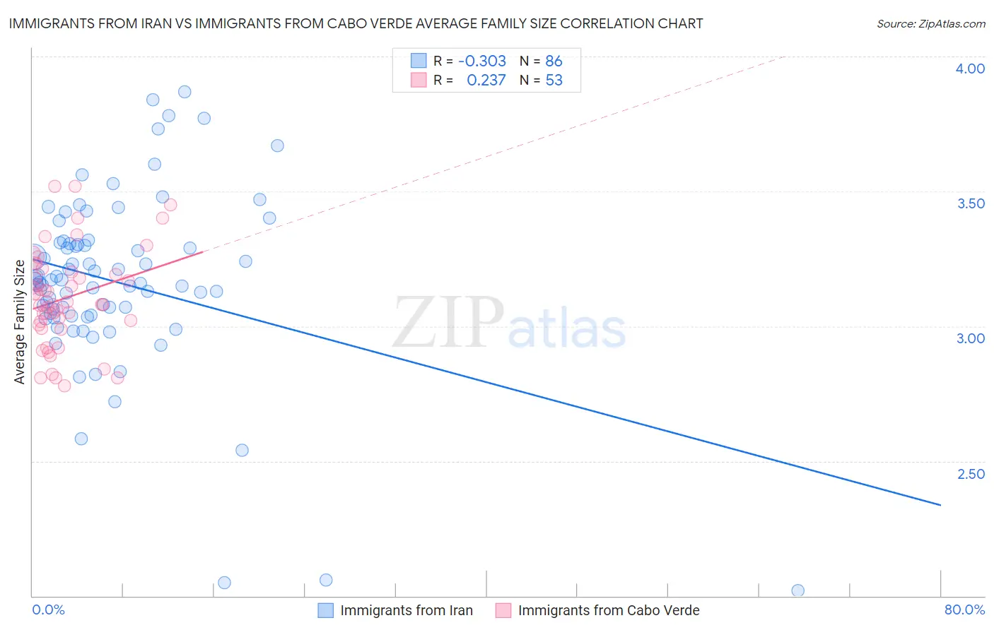 Immigrants from Iran vs Immigrants from Cabo Verde Average Family Size