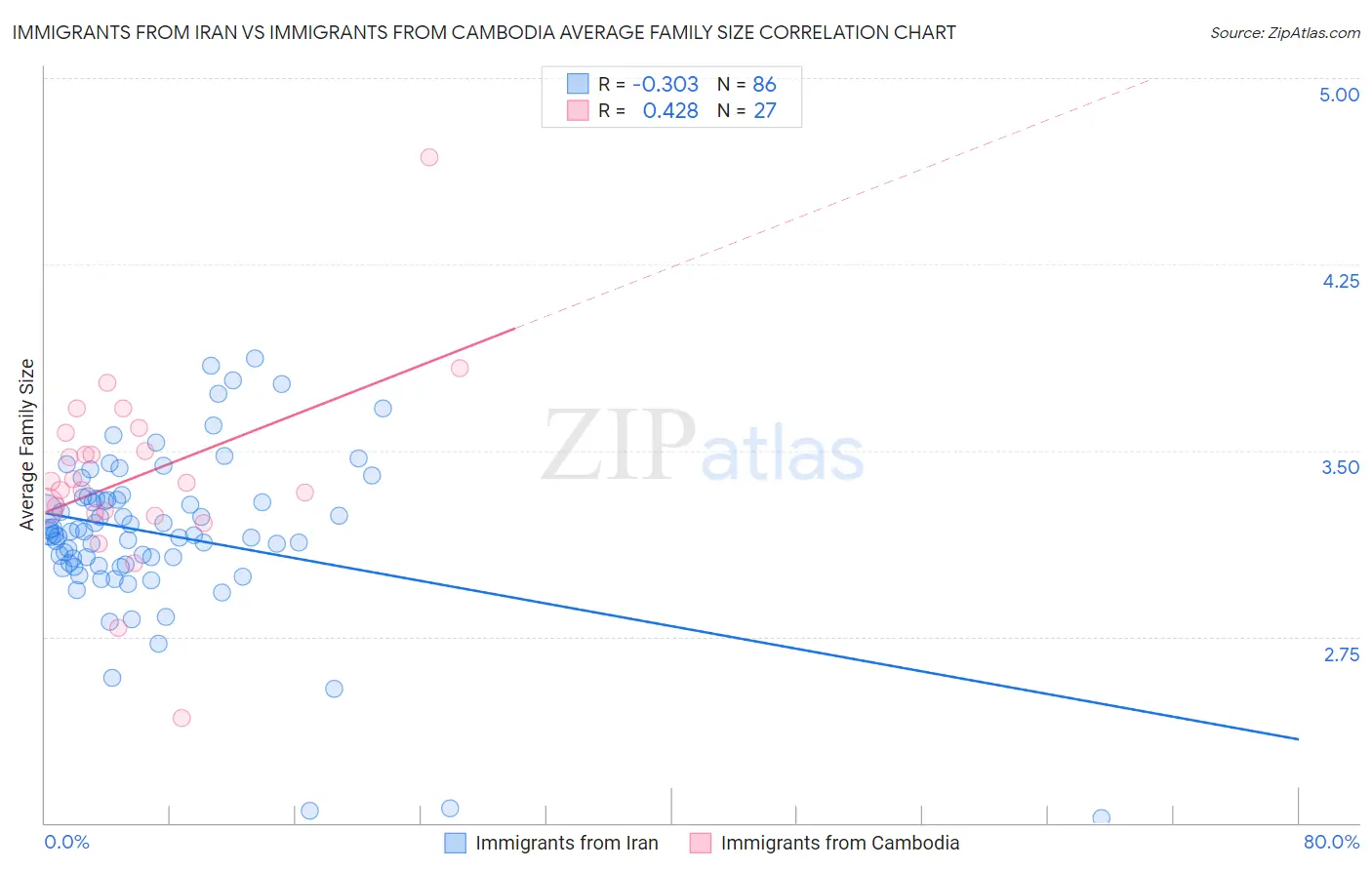 Immigrants from Iran vs Immigrants from Cambodia Average Family Size