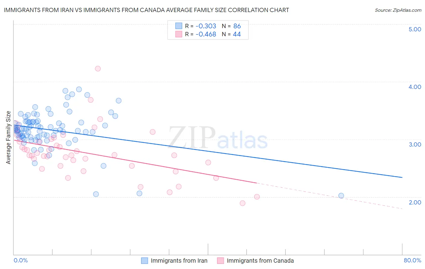 Immigrants from Iran vs Immigrants from Canada Average Family Size