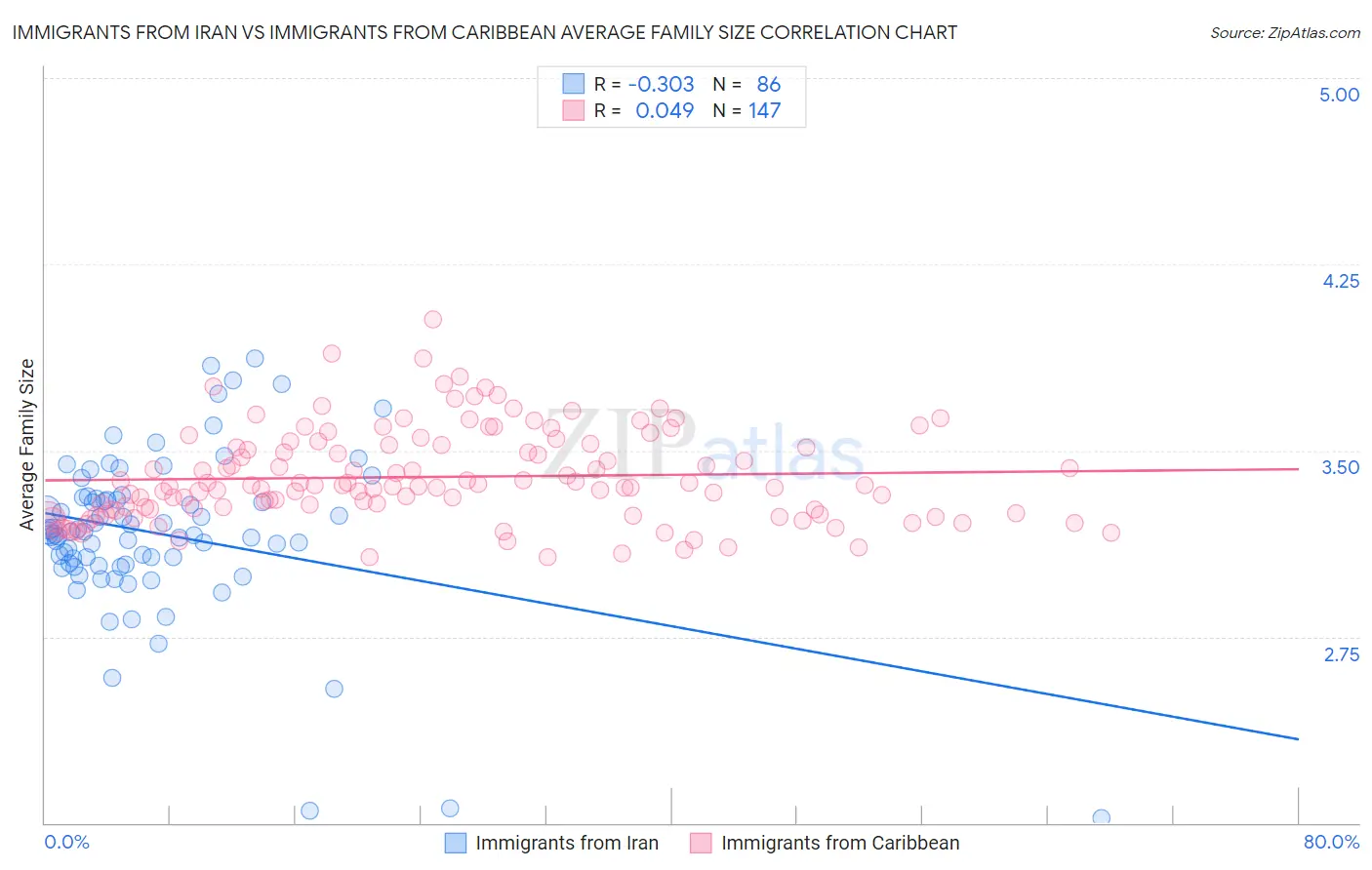 Immigrants from Iran vs Immigrants from Caribbean Average Family Size