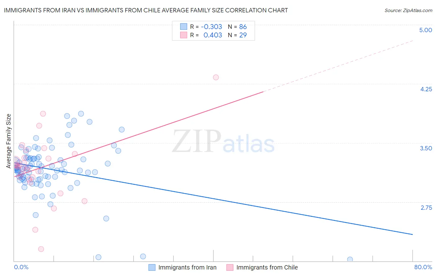 Immigrants from Iran vs Immigrants from Chile Average Family Size