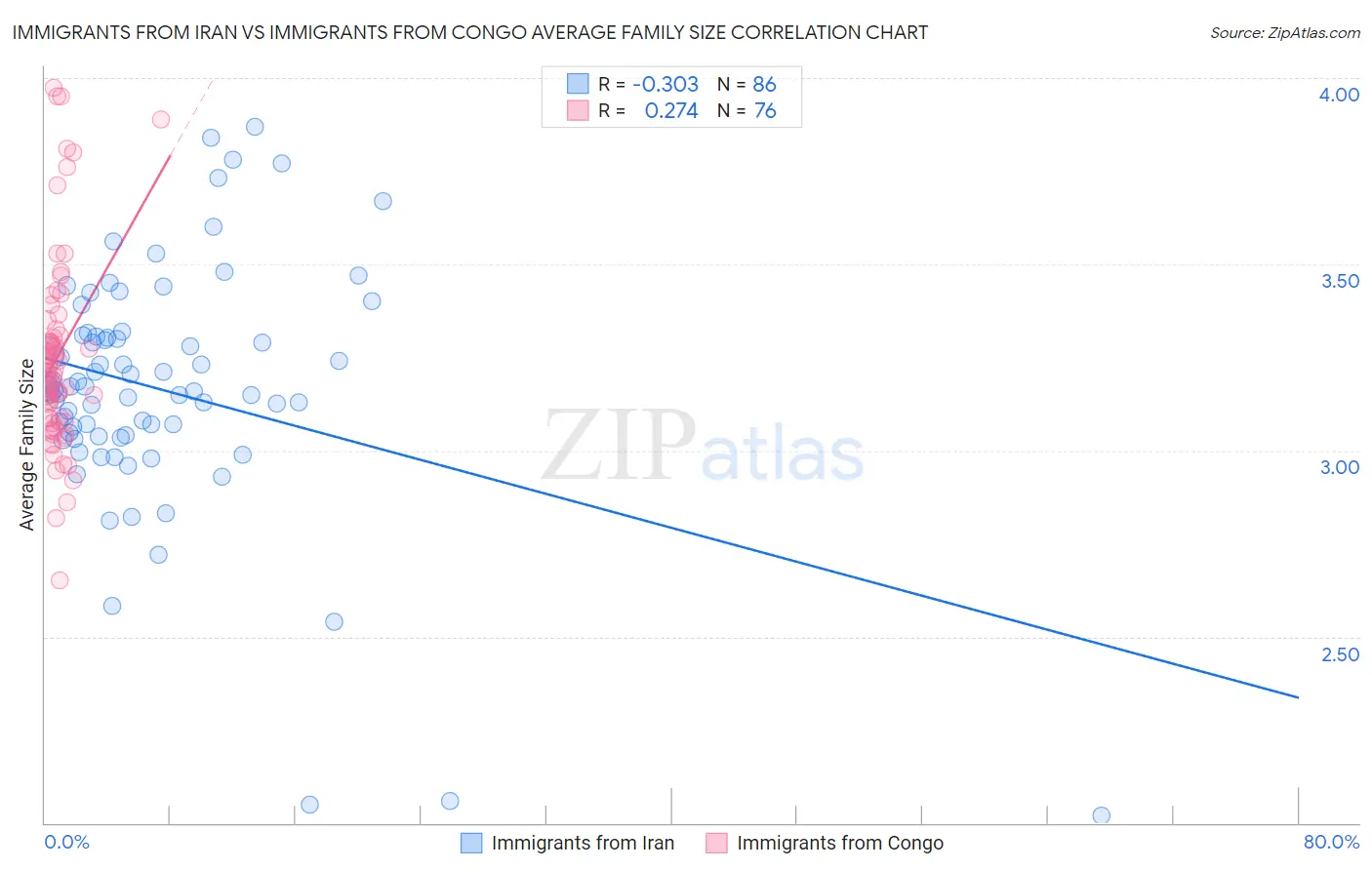 Immigrants from Iran vs Immigrants from Congo Average Family Size