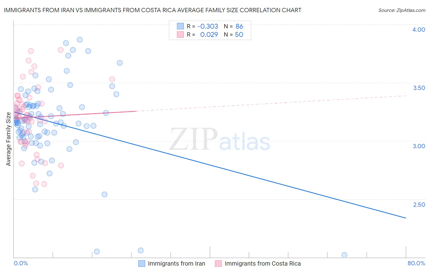 Immigrants from Iran vs Immigrants from Costa Rica Average Family Size