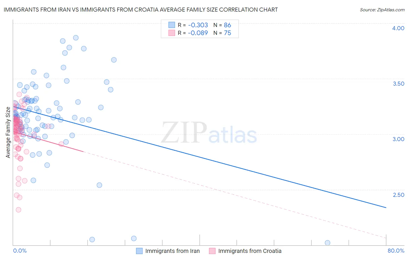 Immigrants from Iran vs Immigrants from Croatia Average Family Size