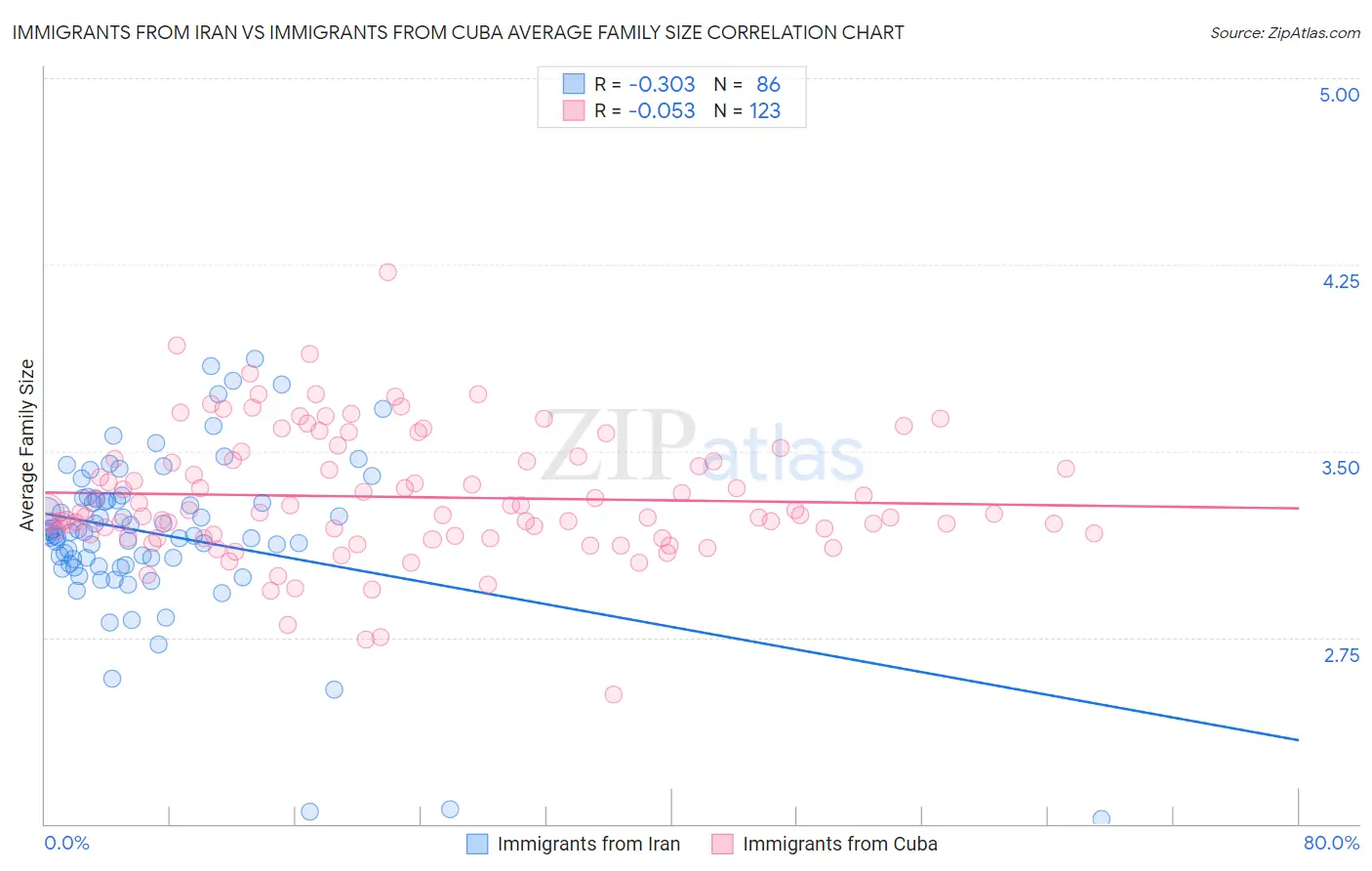 Immigrants from Iran vs Immigrants from Cuba Average Family Size