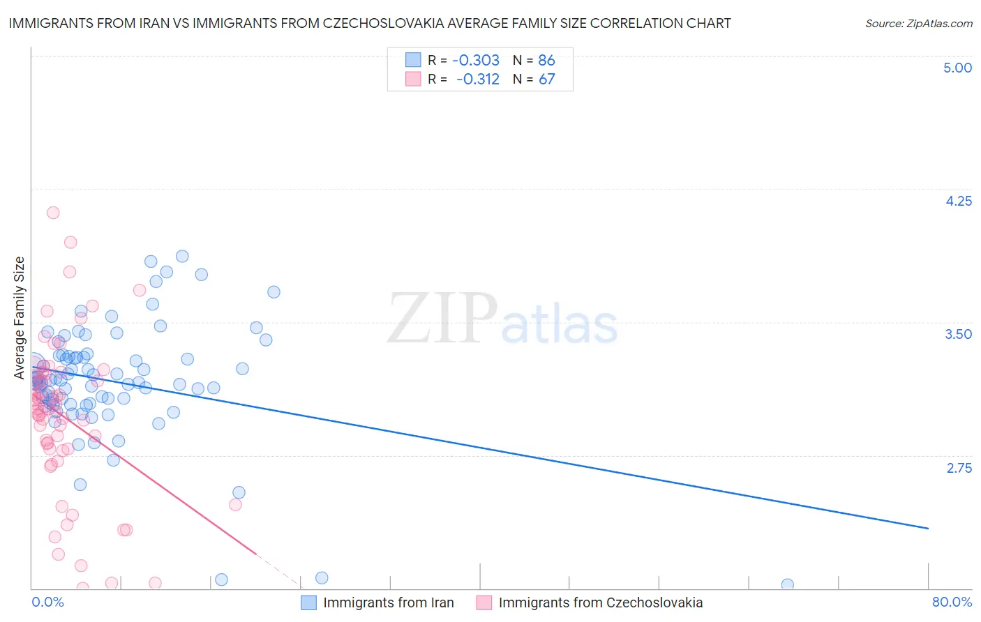 Immigrants from Iran vs Immigrants from Czechoslovakia Average Family Size