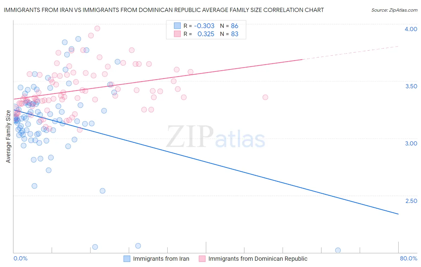 Immigrants from Iran vs Immigrants from Dominican Republic Average Family Size