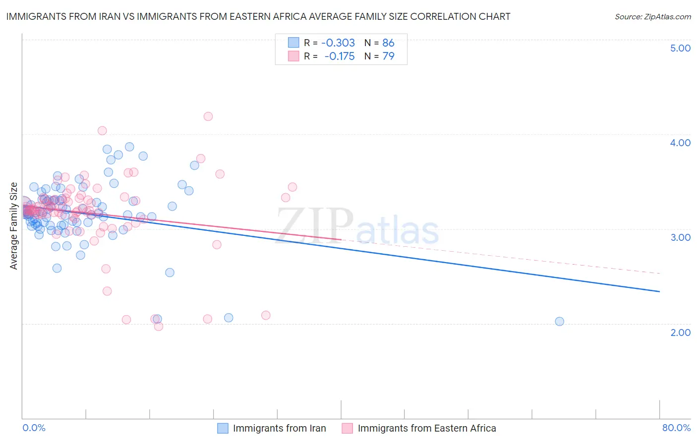 Immigrants from Iran vs Immigrants from Eastern Africa Average Family Size