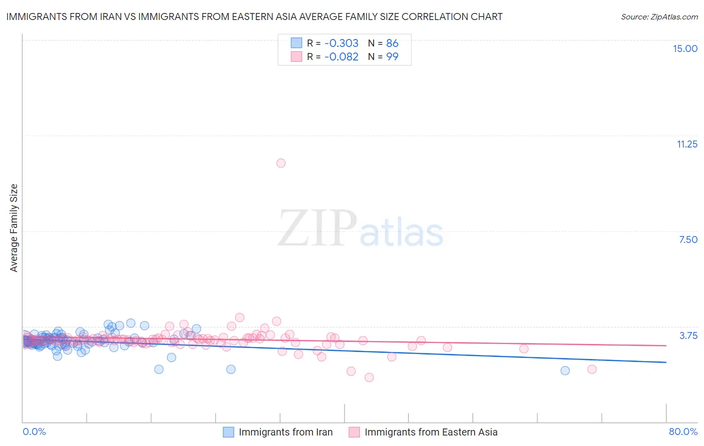 Immigrants from Iran vs Immigrants from Eastern Asia Average Family Size