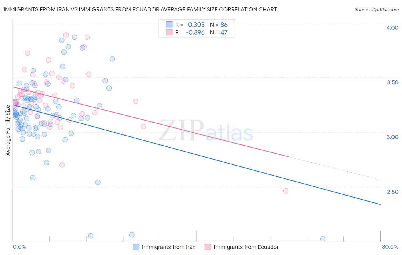 Immigrants from Iran vs Immigrants from Ecuador Average Family Size