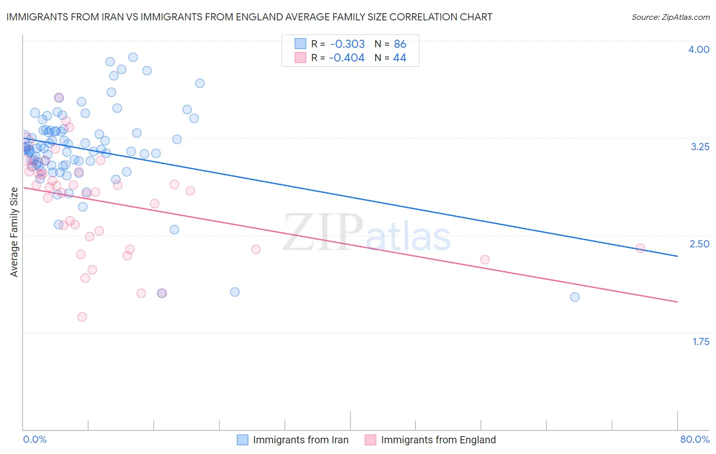 Immigrants from Iran vs Immigrants from England Average Family Size